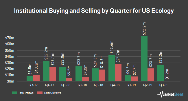 Institutional Ownership by Quarter for US Ecology (NASDAQ:ECOL)