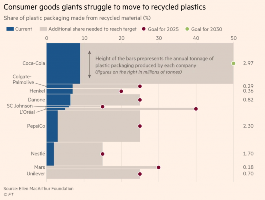 FT chart on plastic replacement