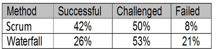 This table compares Scrum and Waterfall software development. It shows that firms using Scrum dramatically reduced their failed projects (those canceled or never finished). At the same time, they nearly doubled the projects that came in on time, on budget, and with functions the customer wanted. The number of “challenged” projects (those missing some of their targets) remained essentially unchanged regardless of process.