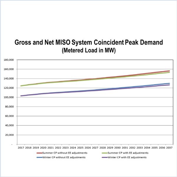 MISO LSE load forecasting load-serving entities
