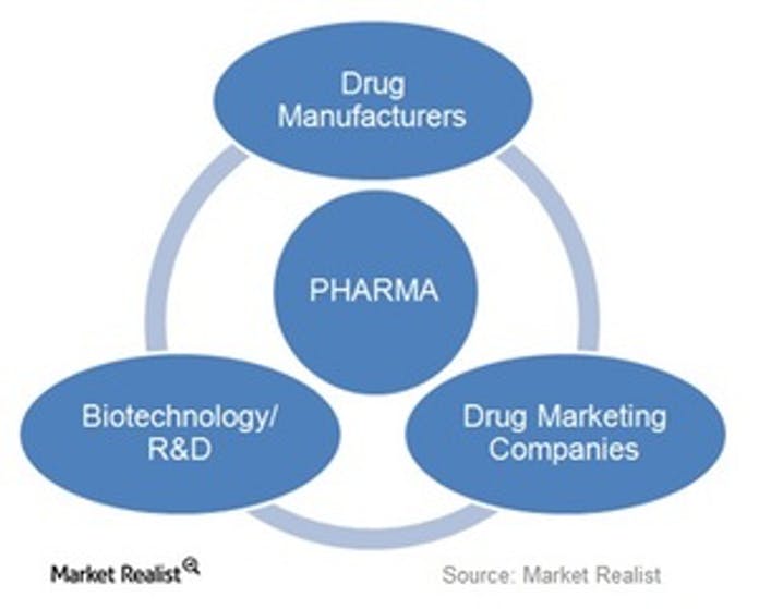 An Easier Way to Understand the Pharma Industry