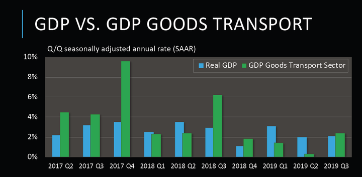 GDP Goods Transport is a version of Gross Domestic Product that zeroes in on the numbers that affect freight volumes.
 - Courtesy FTR