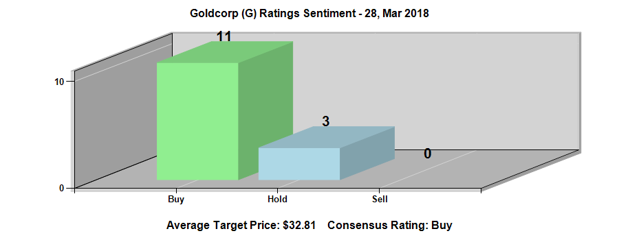 Genpact Limited (NYSE:G) Ratings Chart