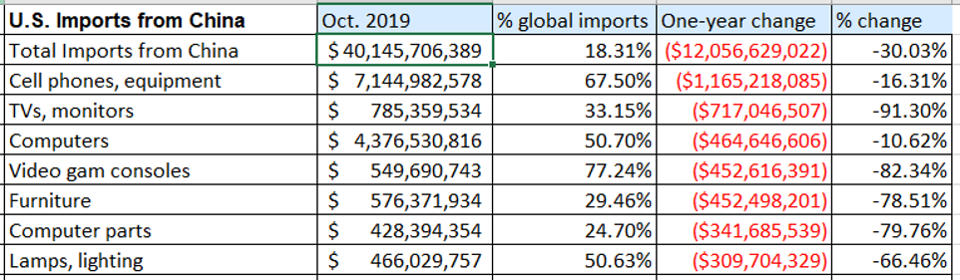 U.S. imports from China, ranked by the value of their decline in October.