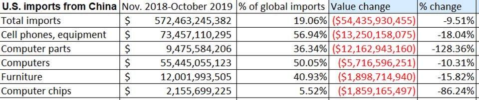 U.S. imports from China, ranked by how much they have decreased in value since November 2018.