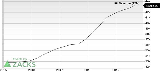 Accenture PLC Revenue (TTM)