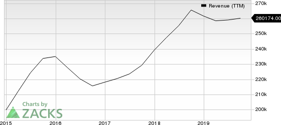 Apple Inc. Revenue (TTM)