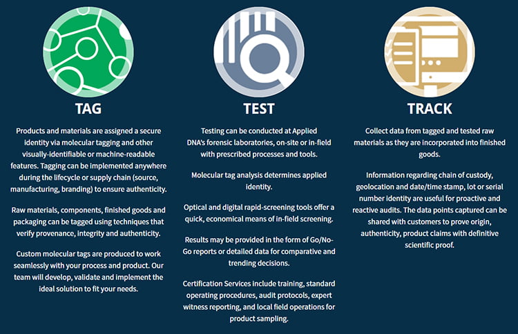 The Applied DNA Sciences CertainT platform.