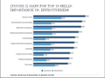 [Figure 2] Gaps for top 10 skills: ?Importance vs. effectiveness