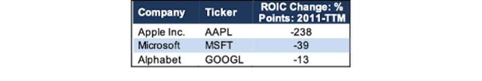 Big Tech ROIC Change Since 2011