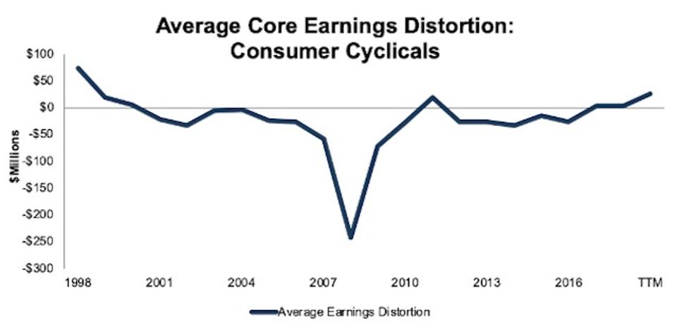 ConsumerCyclicals_AvgCoreEarningsDistortion_1998-TTM