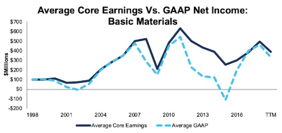 BasicMaterials_AvgCoreEarningsVsGAAP_1998-TTM