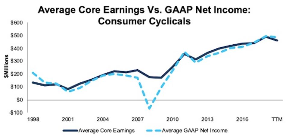 ConsumerCyclicals_AvgCoreEarningsVsGAAP_1998-TTM