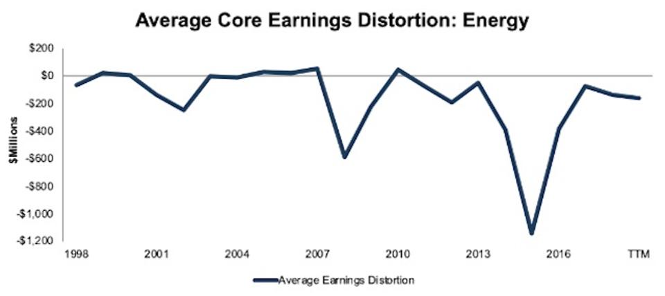 Energy_AvgCoreEarningsDistortion_1998-TTM