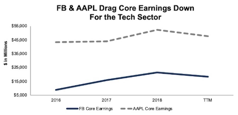FB AAPL Core Earnings Decline TTM