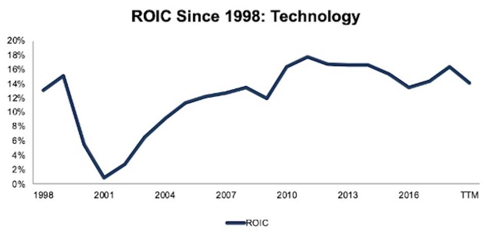 TechnologySector_ROIC_1998-TTM