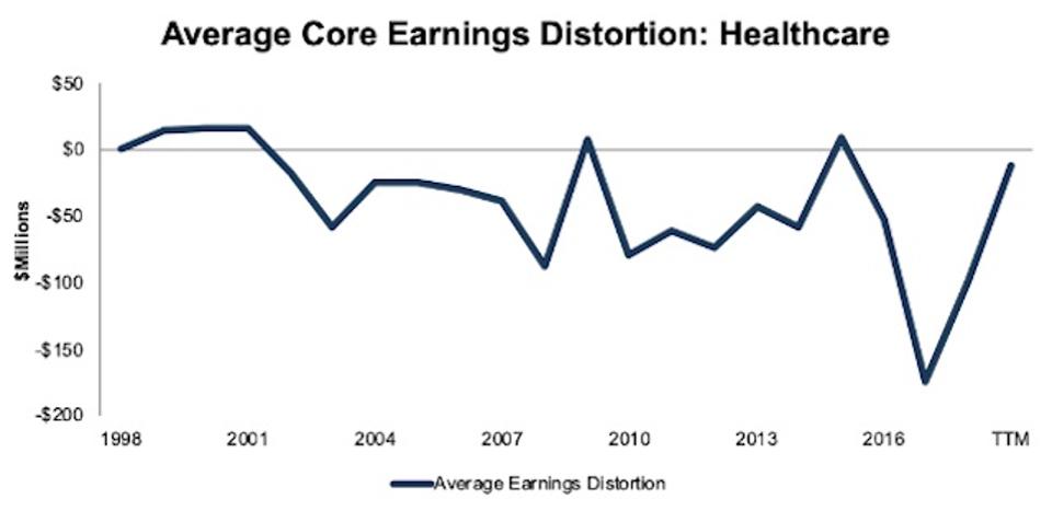 Healthcare_AvgCoreEarningsDistortion_1998-TTM