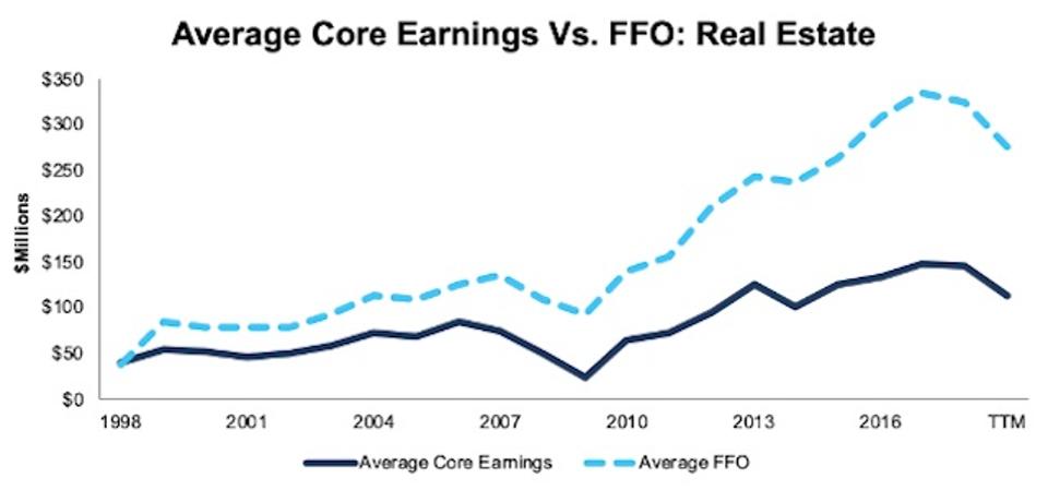 RealEstate_AvgCoreEarningsVsFFO_1998-TTM