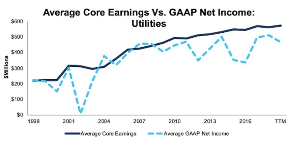 Utilities_AvgCoreEarningsVsGAAP_1998-TTM