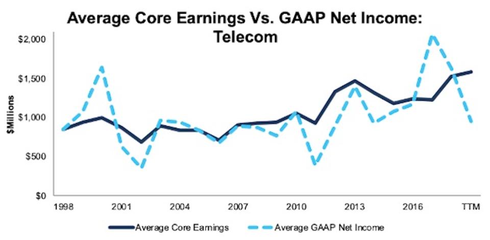 Telecom_AvgCoreEarningsVsGAAP_1998-TTM
