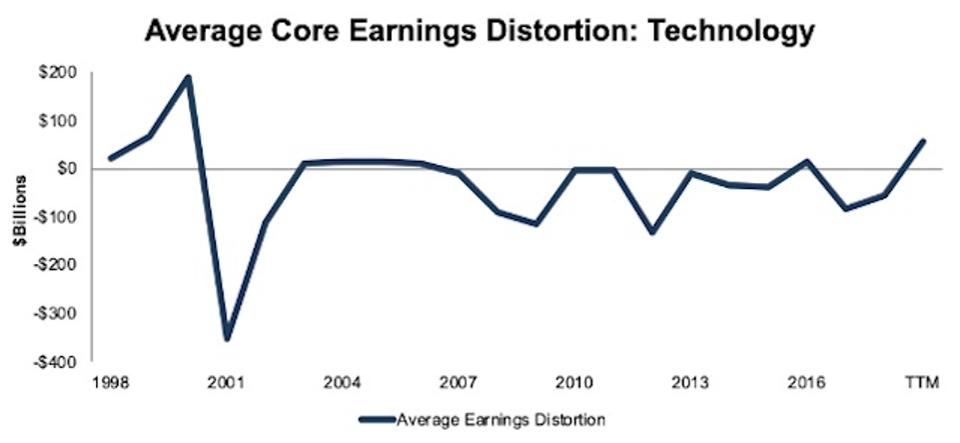Technology_AvgCoreEarningsDistortion_1998-TTM