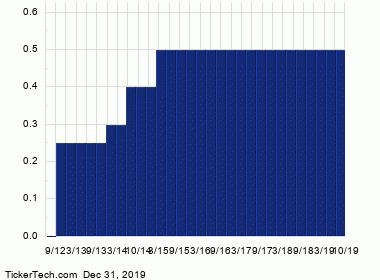 WDC+Dividend+History+Chart