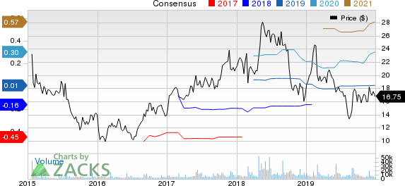 Box, Inc. Price and Consensus