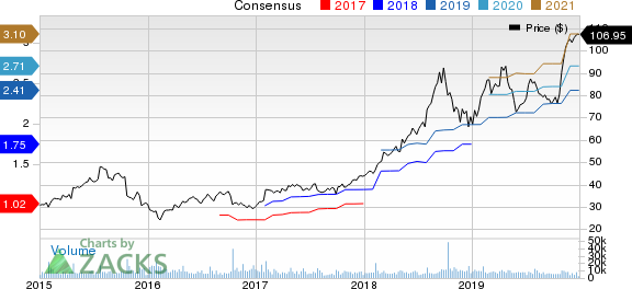 Fortinet, Inc. Price and Consensus