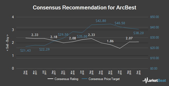 Analyst Recommendations for ArcBest (NASDAQ:ARCB)