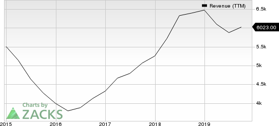 Advanced Micro Devices, Inc. Revenue (TTM)