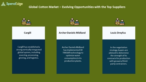 SpendEdge, a global procurement market intelligence firm, has announced the release of its Global Cotton Market - Procurement Intelligence Report. (Graphic: Business Wire)