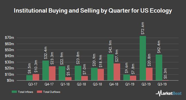 Institutional Ownership by Quarter for US Ecology (NASDAQ:ECOL)