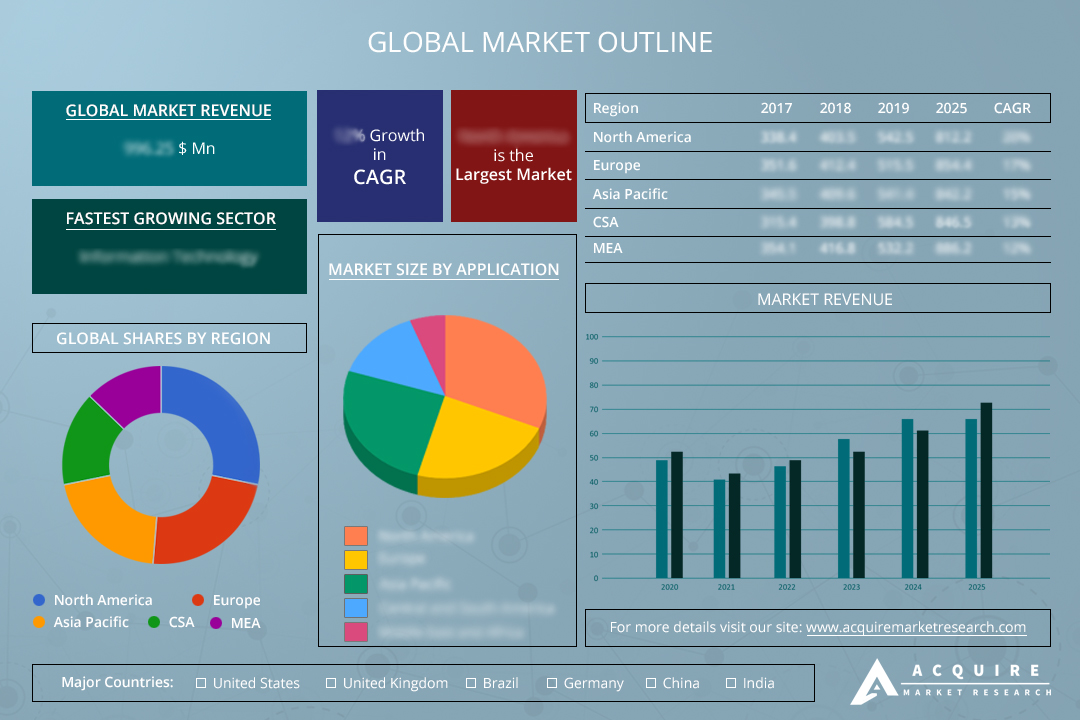 Hazardous Waste Material Management Market