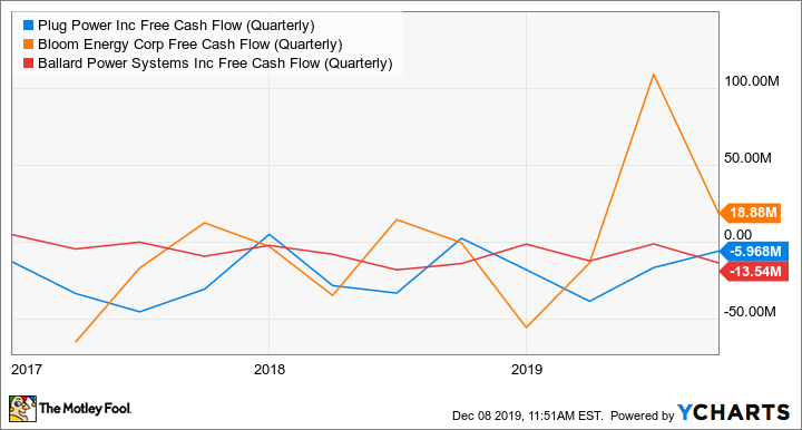 PLUG Free Cash Flow (Quarterly) Chart