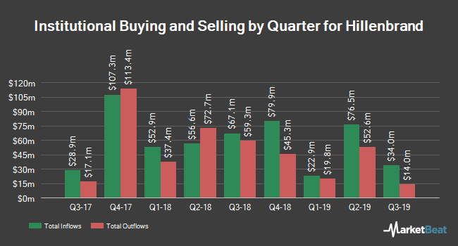 Institutional Ownership by Quarter for Hillenbrand (NYSE:HI)