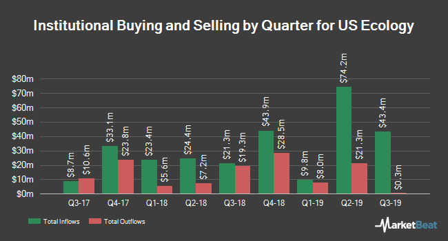 Institutional Ownership by Quarter for US Ecology (NASDAQ:ECOL) Institutional Ownership by Quarter for US Ecology (NASDAQ:ECOL)