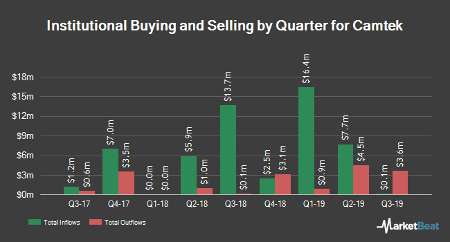 Institutional Ownership by Quarter for Camtek (NASDAQ:CAMT)