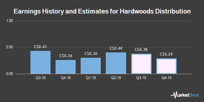 Earnings History and Estimates for Hardwoods Distribution (TSE:HDI)