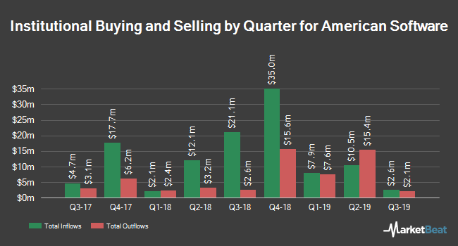 Institutional Ownership by Quarter for American Software (NASDAQ:AMSWA)