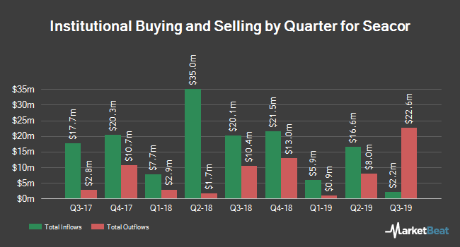 Institutional Ownership by Quarter for Seacor (NYSE:CKH)