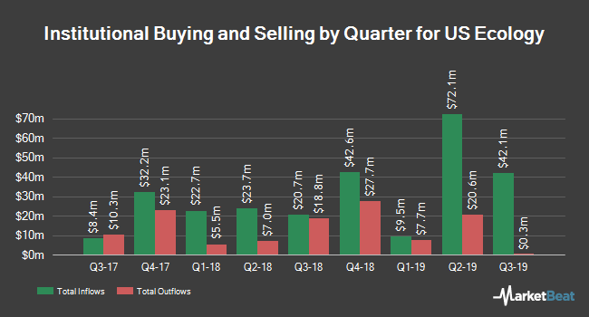 Institutional Ownership by Quarter for US Ecology (NASDAQ:ECOL) Institutional Ownership by Quarter for US Ecology (NASDAQ:ECOL)