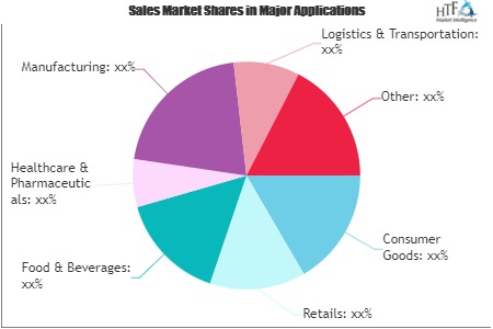 Supply Chain Management (SCM) Market