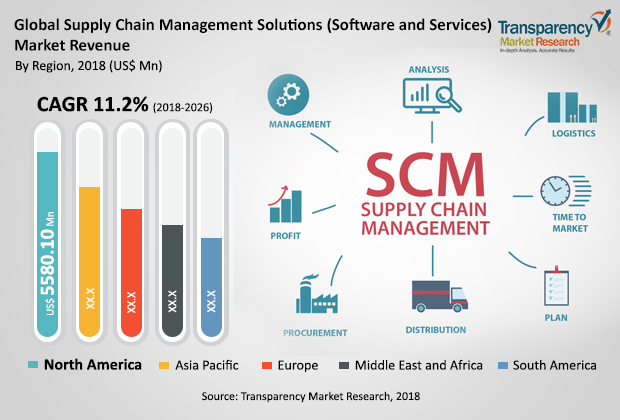 Supply Chain Management Solutions Market
