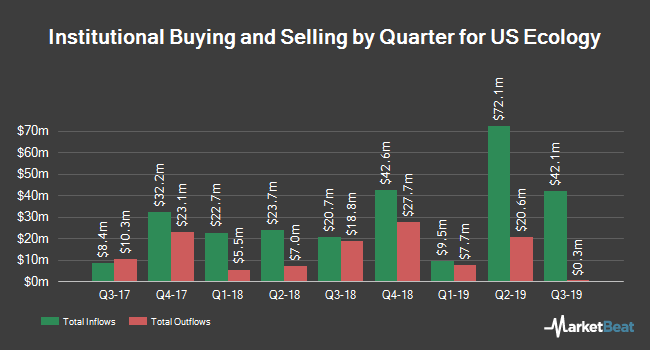 Institutional Ownership by Quarter for US Ecology (NASDAQ:ECOL)