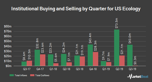 Institutional Ownership by Quarter for US Ecology (NASDAQ:ECOL)