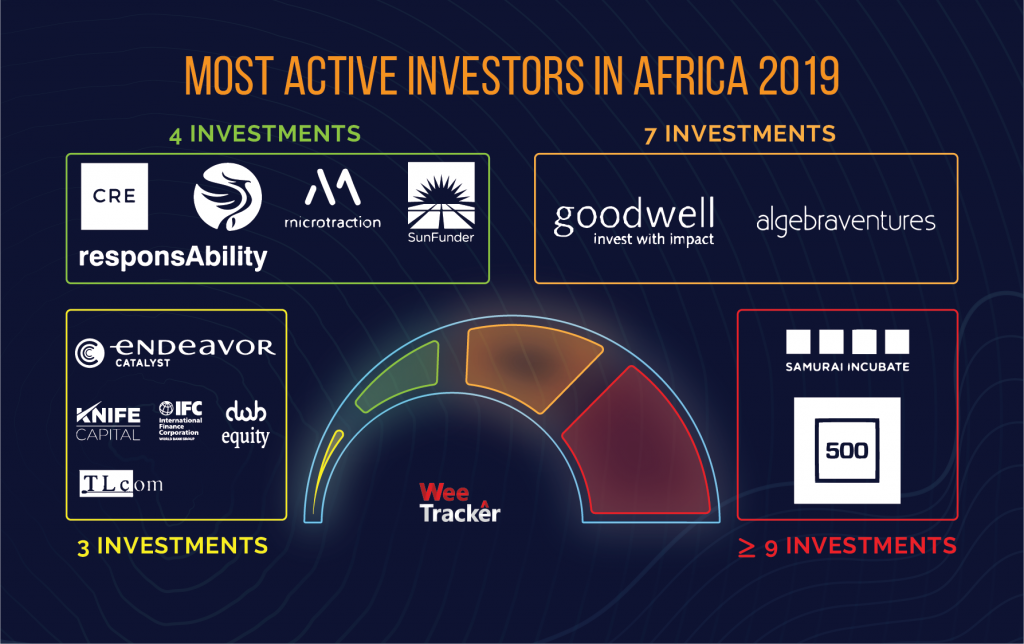 WeeTracker Annual African VC report 2019
