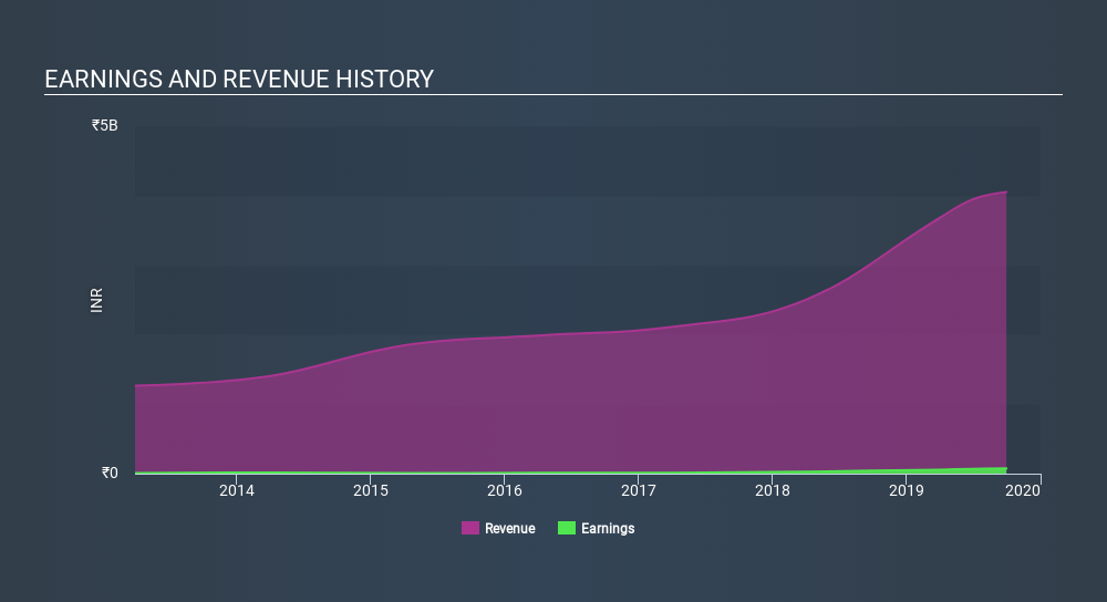 NSEI:CREATIVE Income Statement, January 6th 2020