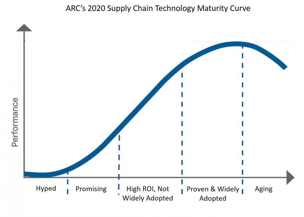 technology maturity