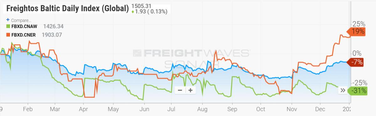 global container price chart