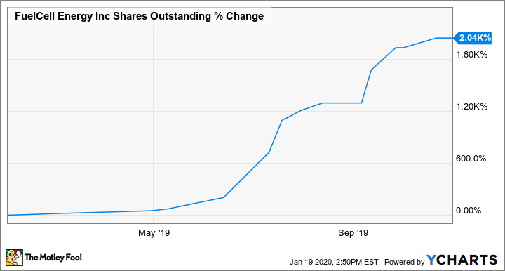 FCEL Shares Outstanding Chart